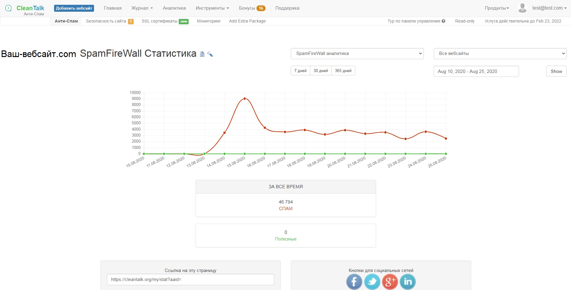 Аналитика SpamFireWall