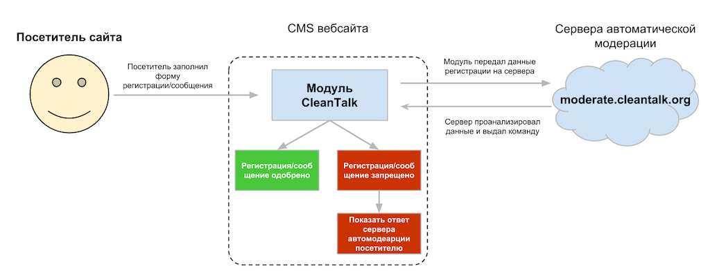 Common CleanTalk Anti-Spam work scheme